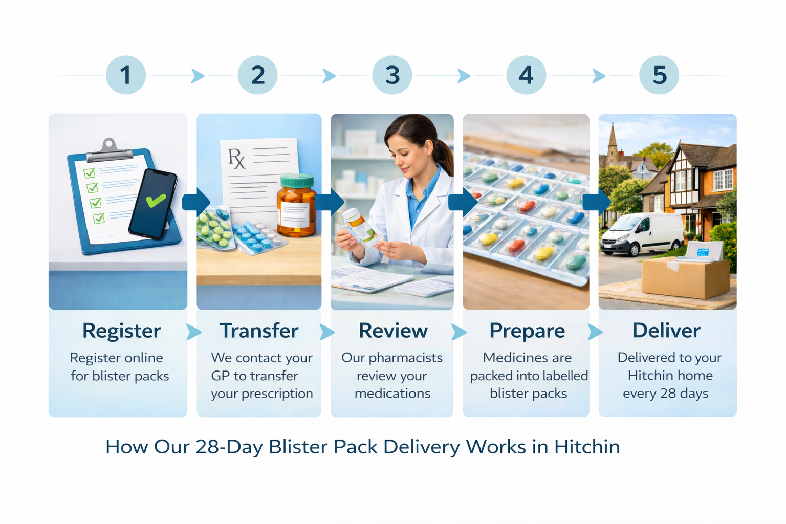 Blister Pack Pharmacy in Hitchin